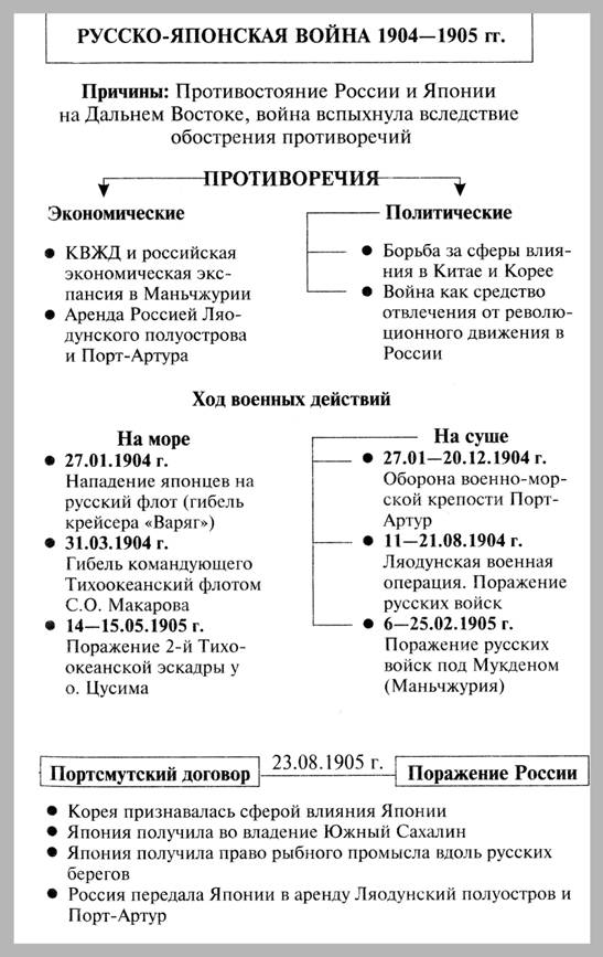 Тема 10. Схема "Русско-японская война 1904 - 1905 гг."